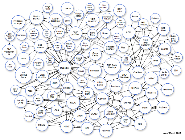 Linked Data