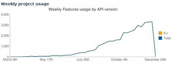 Usage statistics for Features